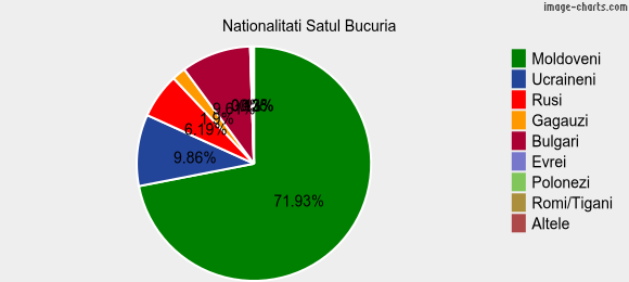 Nationalitati Satul Bucuria